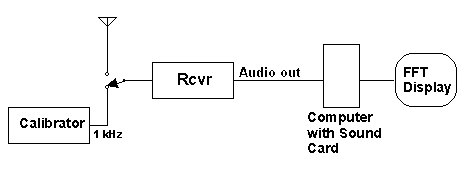 Block diagram for using a spectrum analyser to measure the frequency difference.