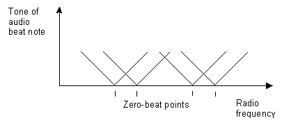Listen for the zero-beat points as you tune through the signal
