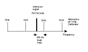 Example of measuring a frequency near 7 MHz.